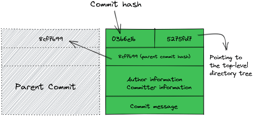 A Git commit object illustration